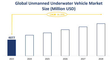 Global Unmanned Underwater Vehicle Market Size is Expected to Grow at a CAGR of 16.39% from 2023-2028