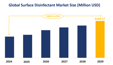 Global Surface Disinfectant Market Size is Expected to Reach USD 6104.17 Million by 2029, with a CAGR of 8.23%