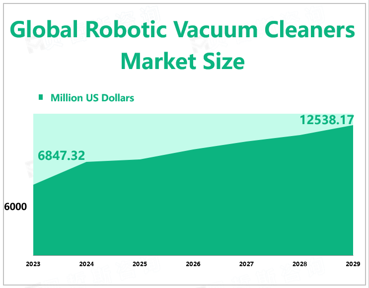 Global Robotic Vacuum Cleaners Market Size