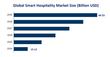 Global Smart Hospitality Market Insights and Regional Analysis: Asia Pacific is Expected to Hold 22.30% Market Share by 2024