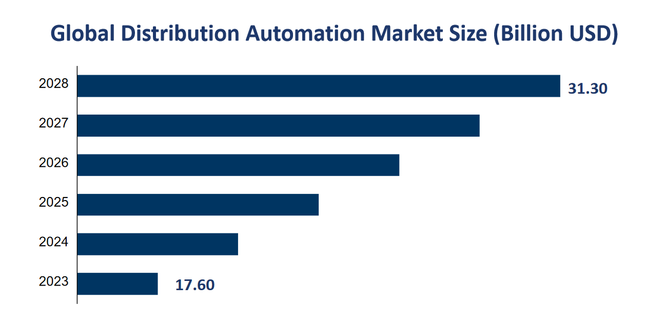 Global Distribution Automation Market Size (Billion USD) 