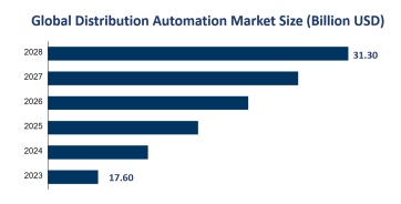 Global Distribution Automation Market Size is Expected to Reach USD 31.30 Billion by 2028