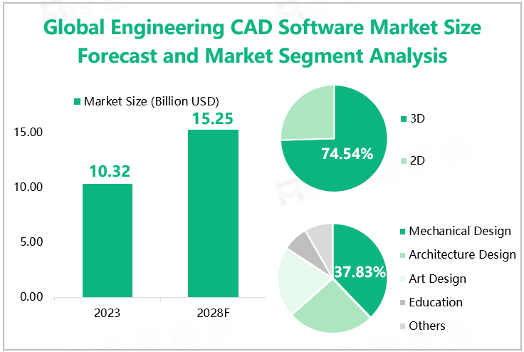 Global Engineering CAD Software Market Size Forecast and Market Segment Analysis 