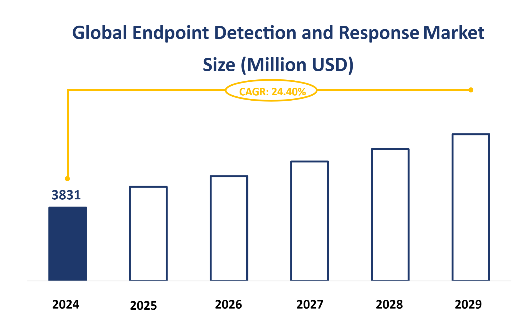 Global Endpoint Detection and Response Market Size (Million USD)