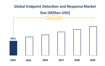 Global Endpoint Detection and Response Market Size is Expected to Grow at a CAGR of 24.40% from 2024-2029
