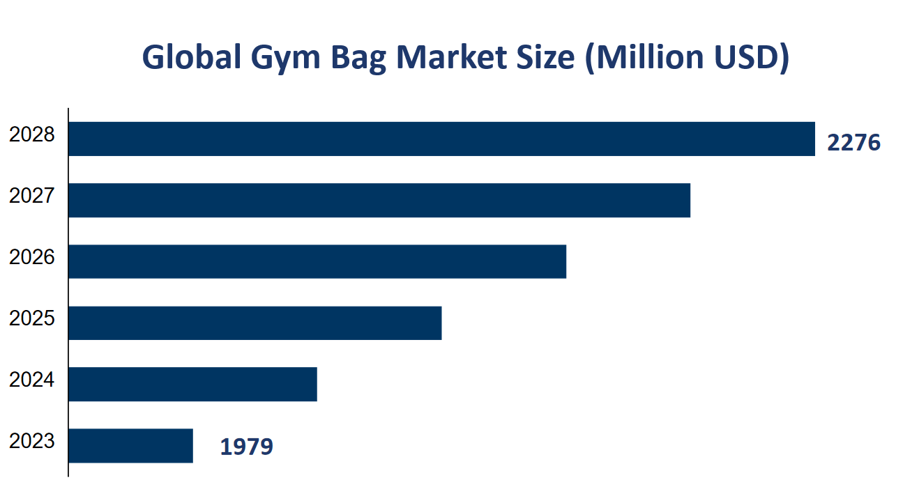 Global Gym Bag Market Size (Million USD) 