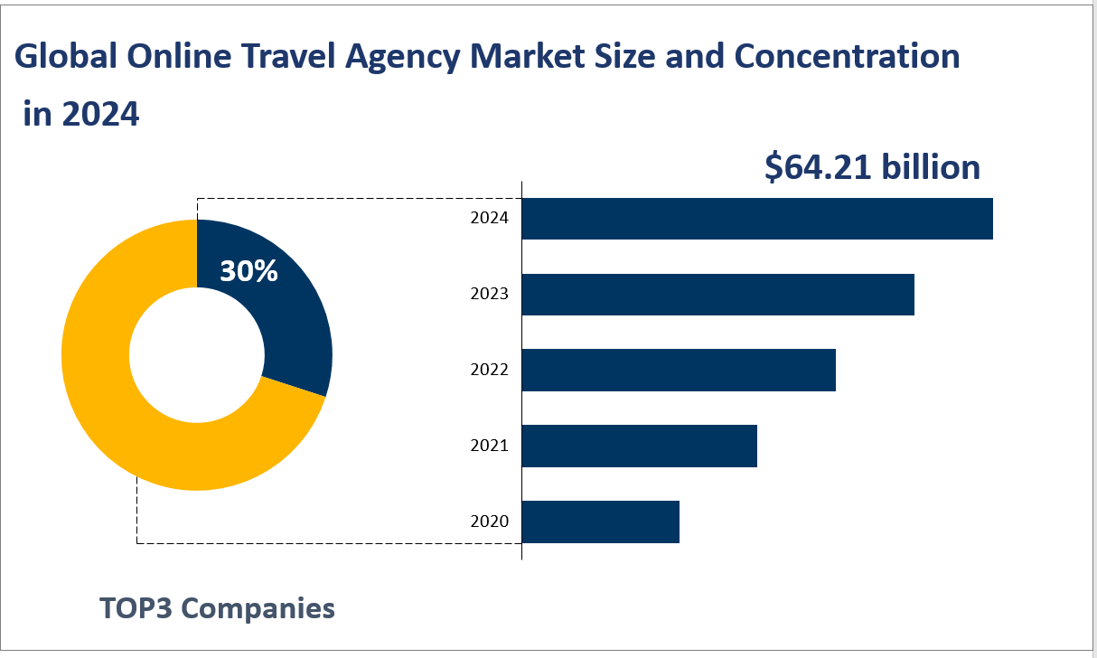 Global Online Travel Agency Market Size and Concentration in 2024