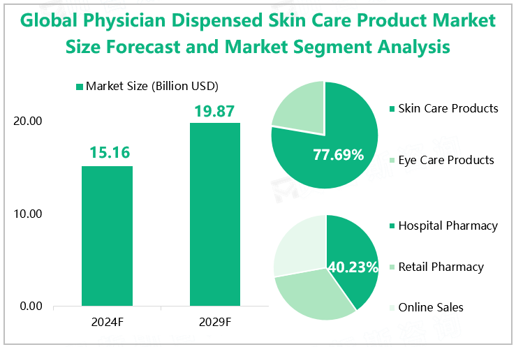 Global Physician Dispensed Skin Care Product Market Size Forecast and Market Segment Analysis 