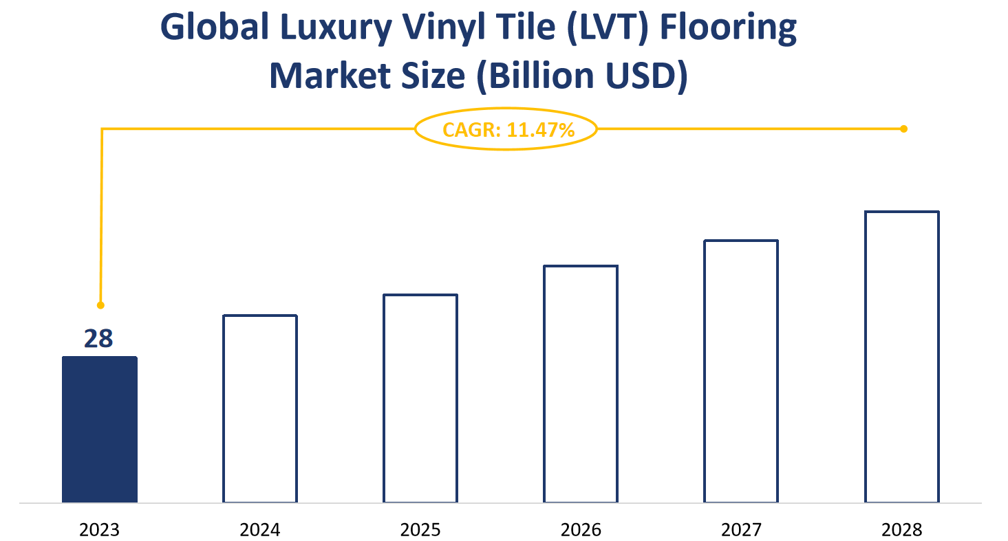 Global Luxury Vinyl Tile (LVT) Flooring Market Size (Billion USD)