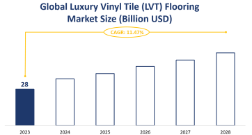 Global Luxury Vinyl Tile (LVT) Flooring Market Size is Expected to Grow at a CAGR of 11.47% from 2023-2028