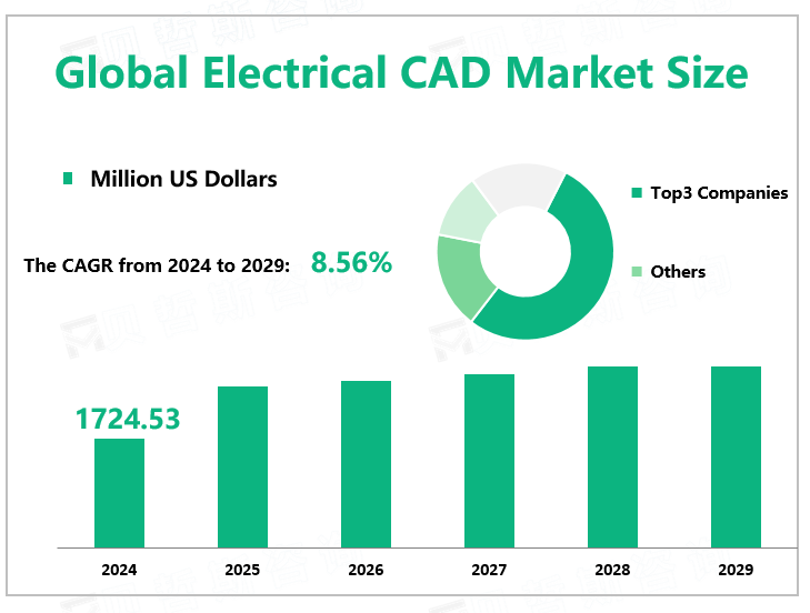 Global Electrical CAD Market Size