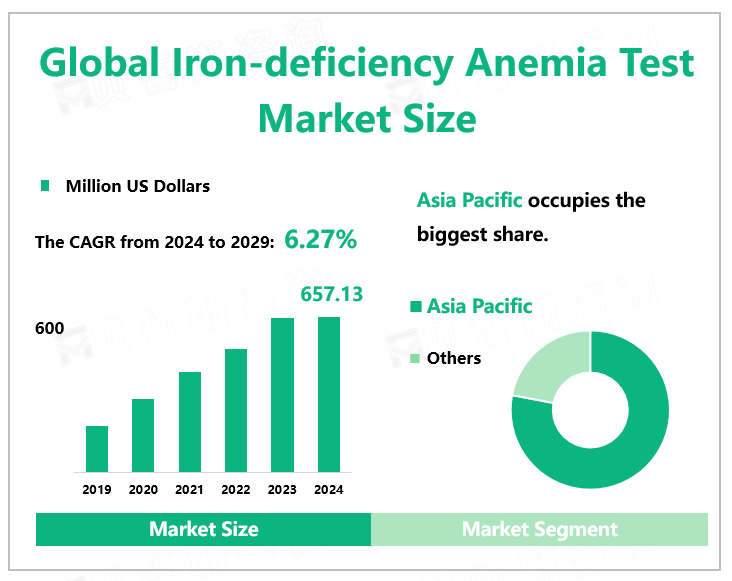 Global Iron-deficiency Anemia Test Market Size