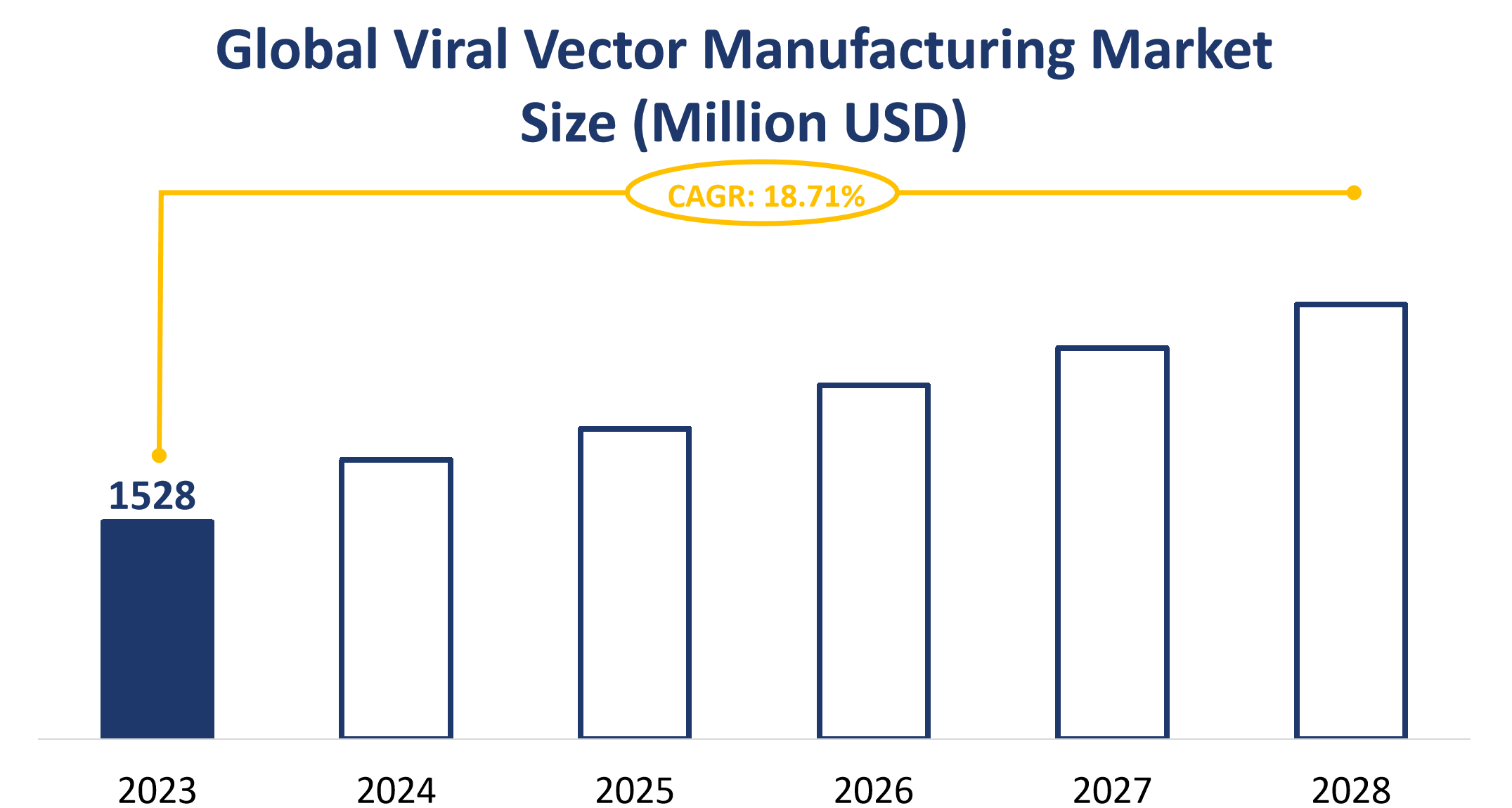 Global Viral Vector Manufacturing Market Size (Million USD)
