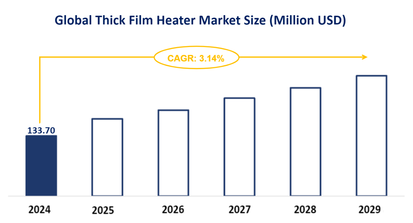 Global Thick Film Heater Market Size (Million USD)