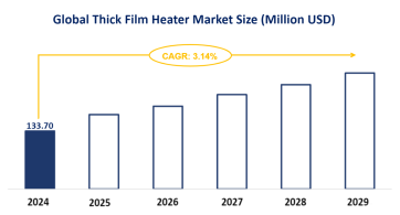 Global Thick Film Heater Industry Status: Market Size is Estimated to be USD 133.70 Million by 2024