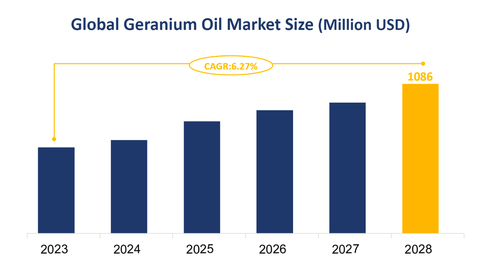 Global Geranium Oil Market Size (Million USD)