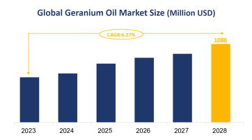 Global Geranium Oil Market Size is Expected to Grow at a CAGR of 6.27% from 2023-2028