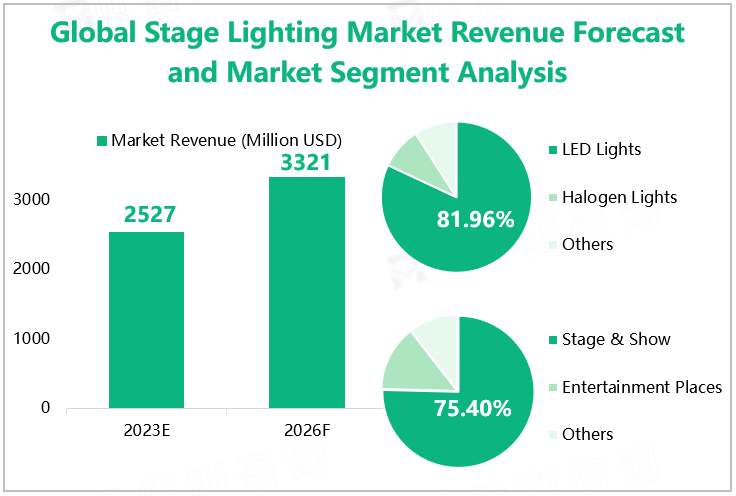 Global Stage Lighting Market Revenue Forecast and Market Segment Analysis 