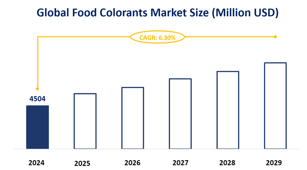 Global Food Colorants Market Size (Million USD)