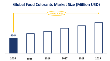 Food Colorants Market Segments, Regional Market and Market Forecast: Global Market is Expected to Grow at a CAGR of 6.30% from 2024–2029