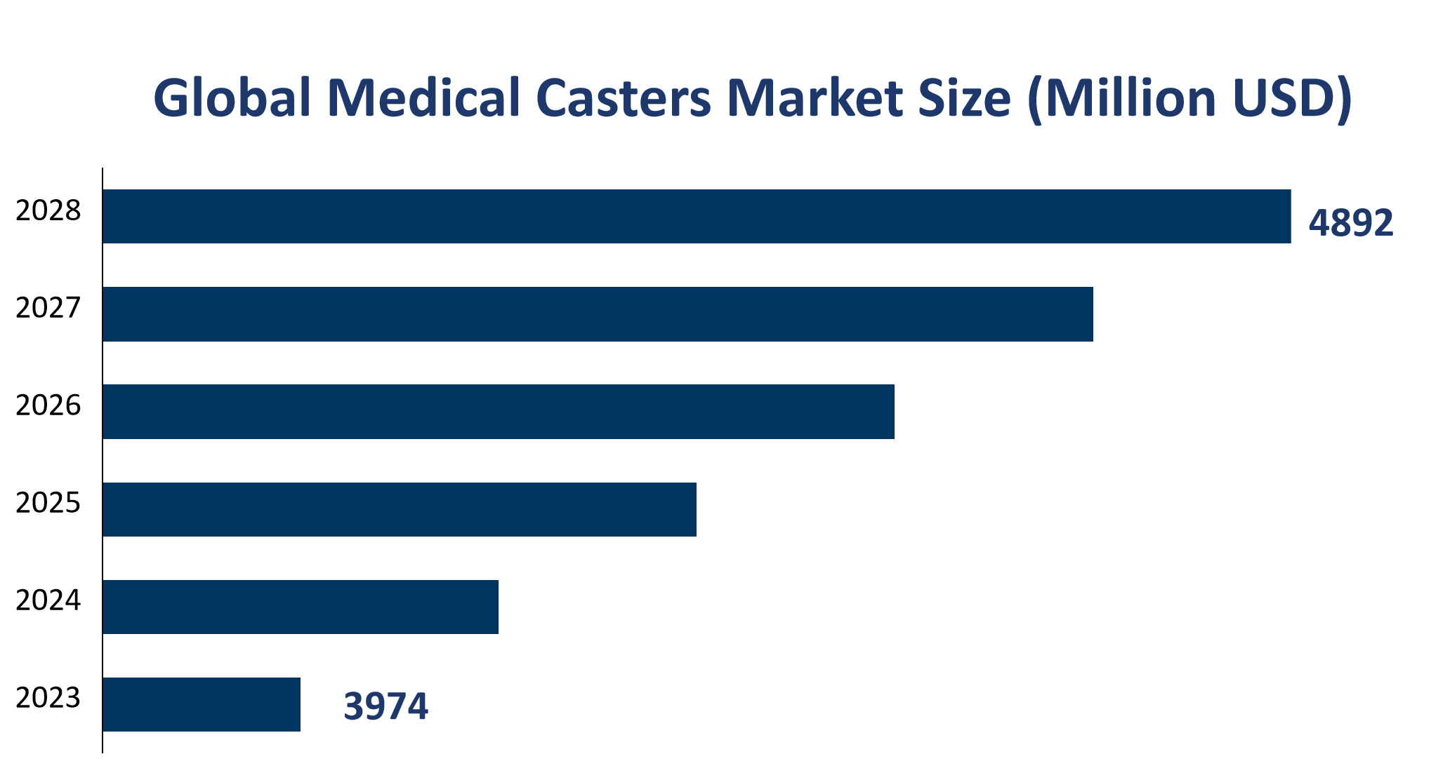 Global Medical Casters Market Size (Million USD) 