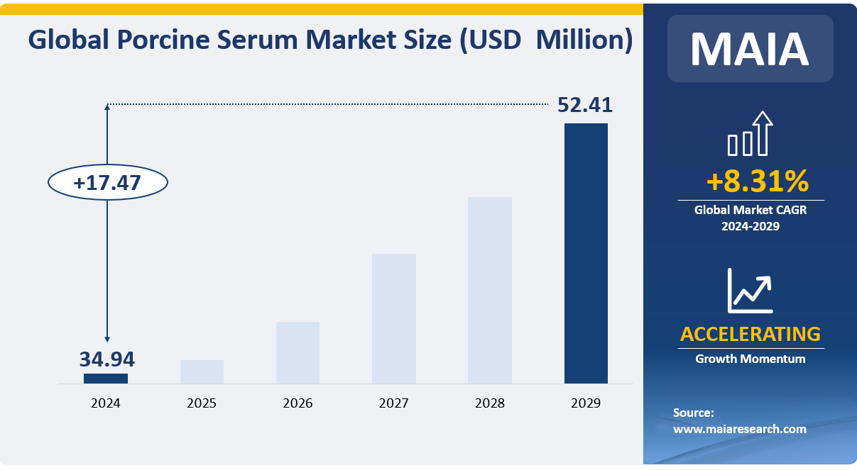 Global Porcine Serum Market Size (USD Million)