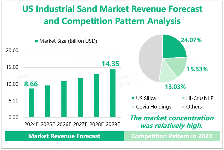 US Industrial Sand Market Revenue Forecast and Competition Pattern Analysis 