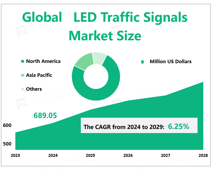 Global LED Traffic Signals Market Size