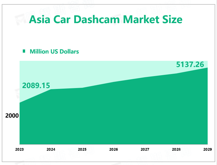 Asia Car Dashcam Market Size