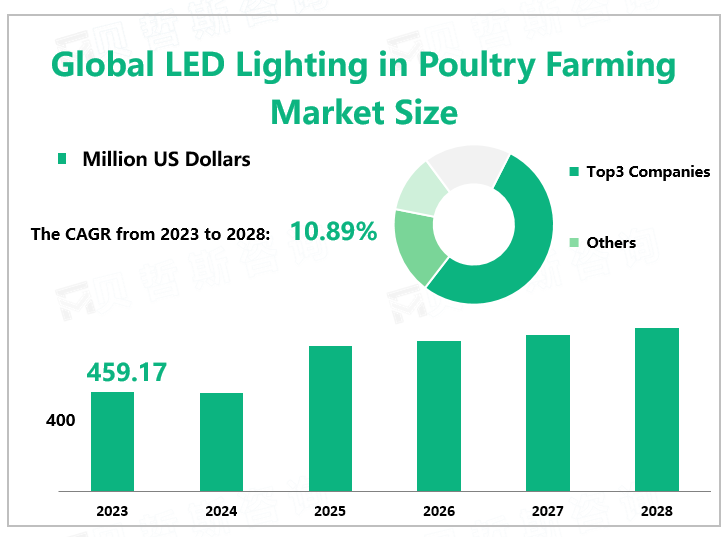 Global LED Lighting in Poultry Farming Market Size