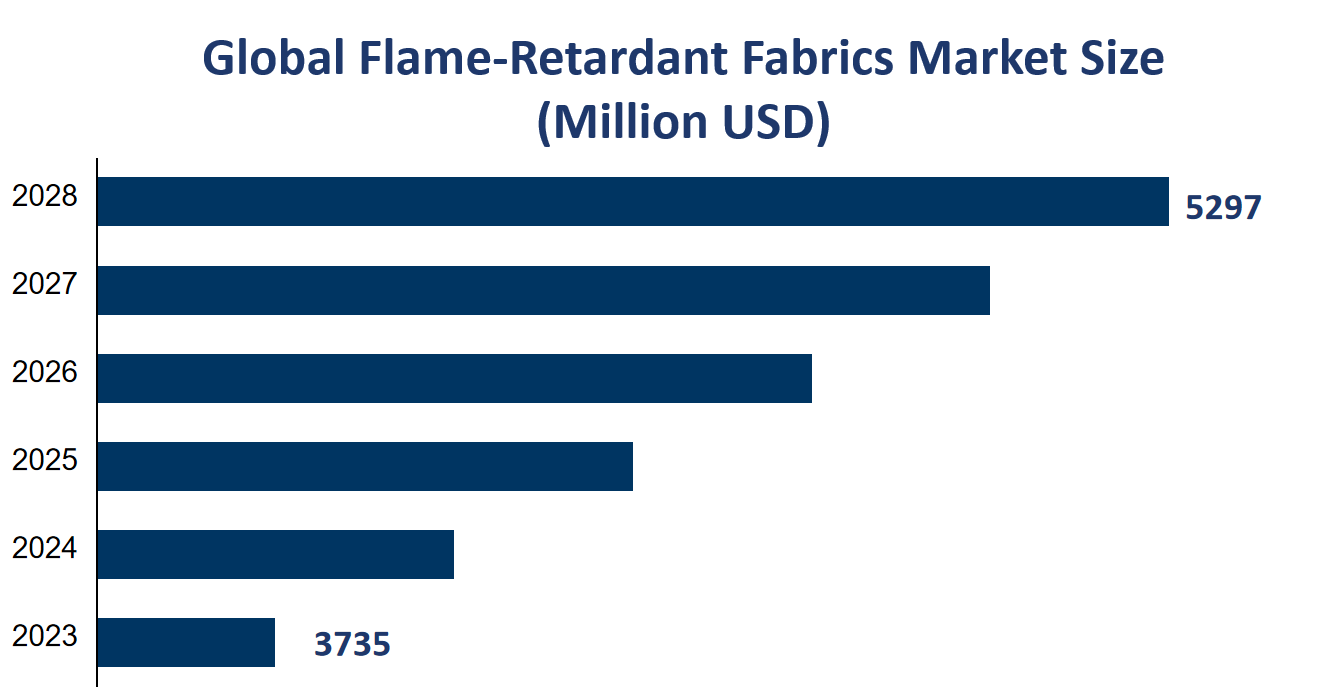 Global Flame-Retardant Fabrics Market Size (Million USD) 