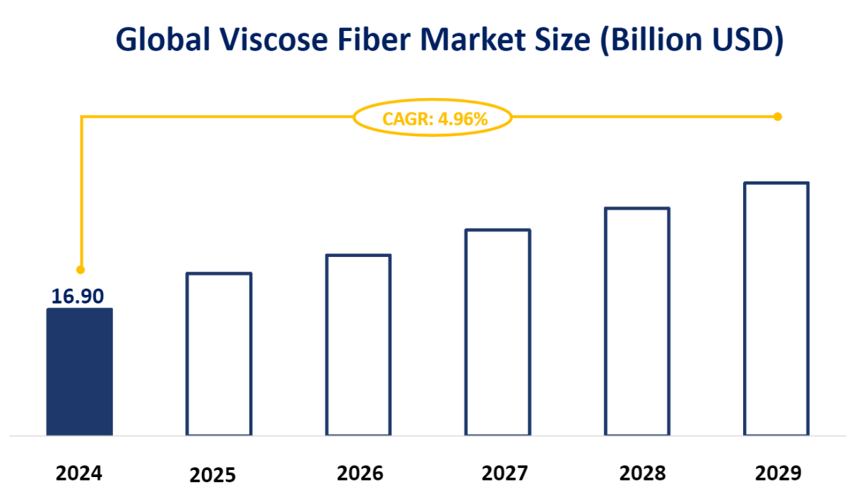 Global Viscose Fiber Market Size (Billion USD)