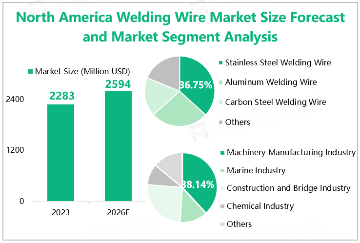 North America Welding Wire Market Size Forecast and Market Segment Analysis 