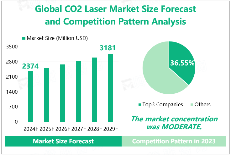 Global CO2 Laser Market Size Forecast and Competition Pattern Analysis 