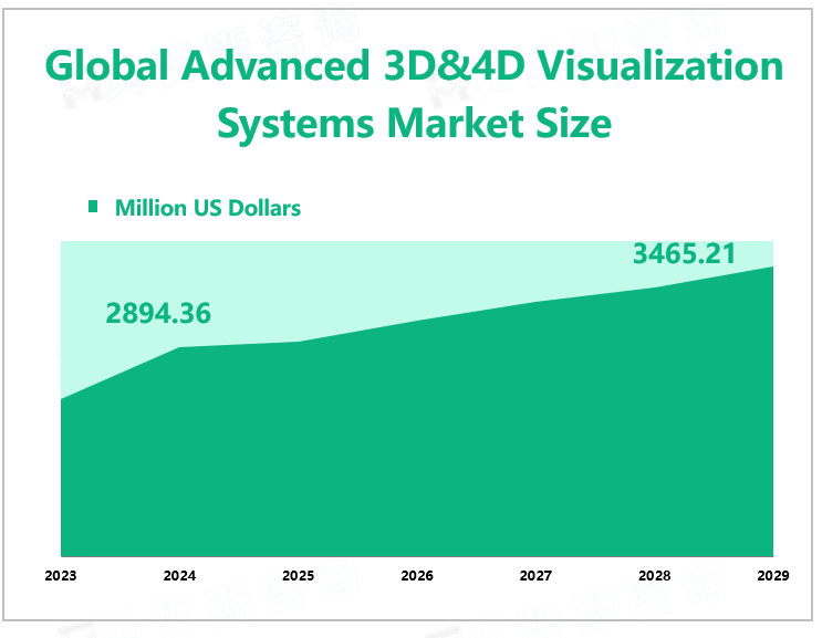 Global Advanced 3D&4D Visualization Systems Market Size