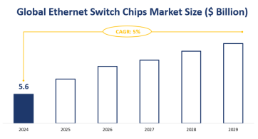 Global Ethernet Switch Chips Market Analysis By Types (1G, 10G, 25G-40G, 100G, 100G Above, Others), By Applications covered (Commercial, Self-Developed)-Forecast to 2029