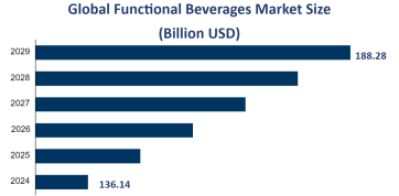 Global Functional Beverages Market Size is Expected to Reach USD 188.28 Billion by 2029