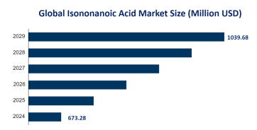 Isononanoic Acid Market Segmentation and Market Trend Analysis: Lubricants is Expected to Dominate the Market by Application in 2024