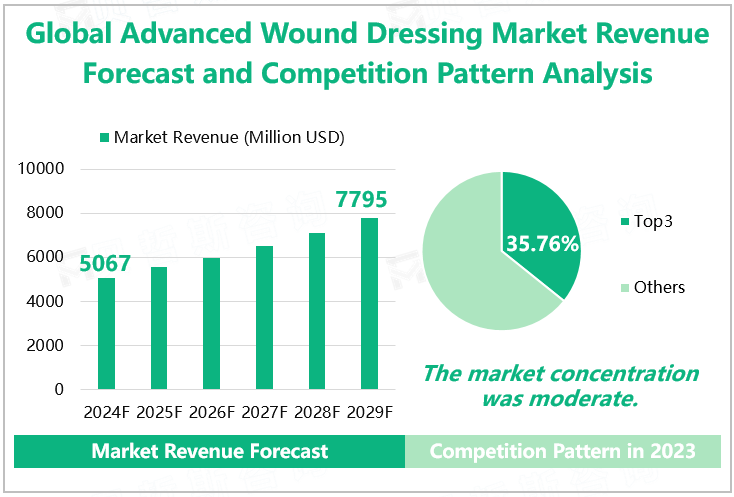 Global Advanced Wound Dressing Market Revenue Forecast and Competition Pattern Analysis 