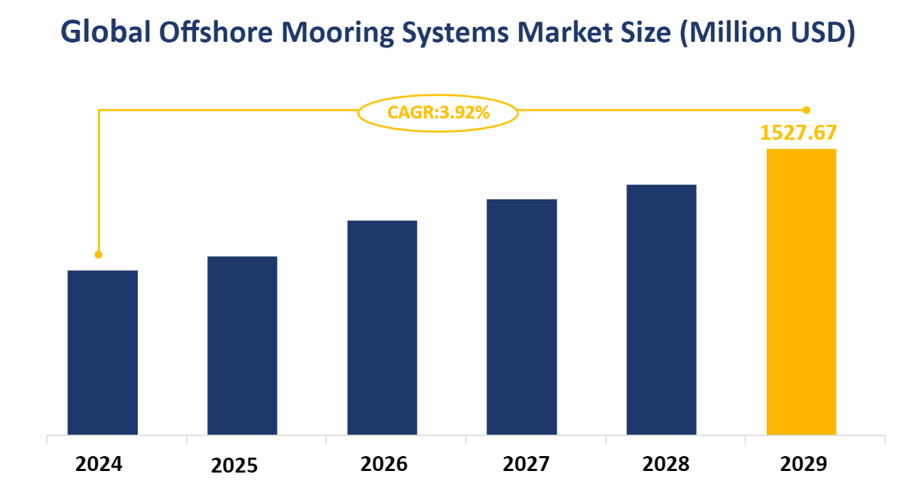 Global Offshore Mooring Systems Market Size (Million USD