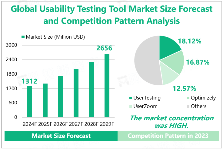 Global Usability Testing Tool Market Size Forecast and Competition Pattern Analysis 