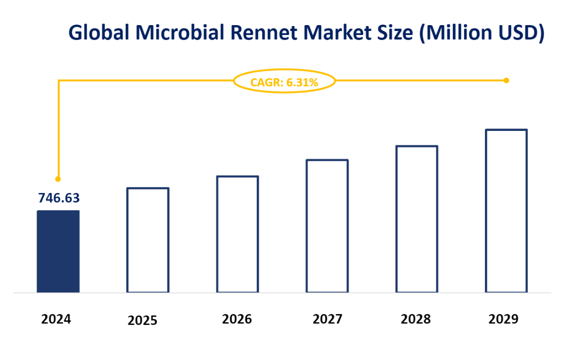 Global Microbial Rennet Market Size (Million USD)