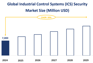 2024-2029 Industrial Control Systems (ICS) Security Market Research: Global Market is Expected to Grow at a CAGR of 20% Over the Forecast Period