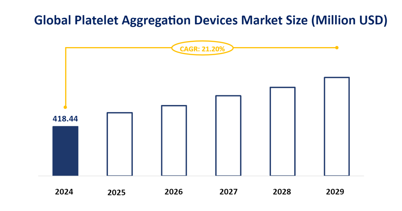 Global Platelet Aggregation Devices Market Size (Million USD)