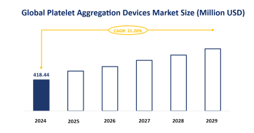 Global Platelet Aggregation Devices Market Size is Expected to Reach USD 418.44 Million in 2024, and Growing Further with a CAGR of 21.20% from 2024–2029