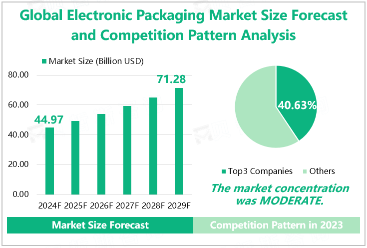 Global Electronic Packaging Market Size Forecast and Competition Pattern Analysis 