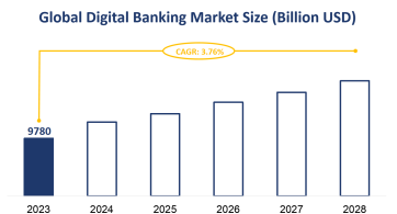 Global Digital Banking Market Size is Expected to Grow at a CAGR of 3.76% from 2023-2028
