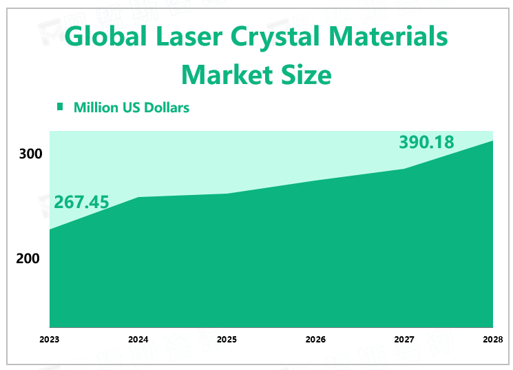 Global Laser Crystal Materials Market Size