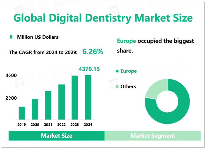 Global Digital Dentistry Market Size