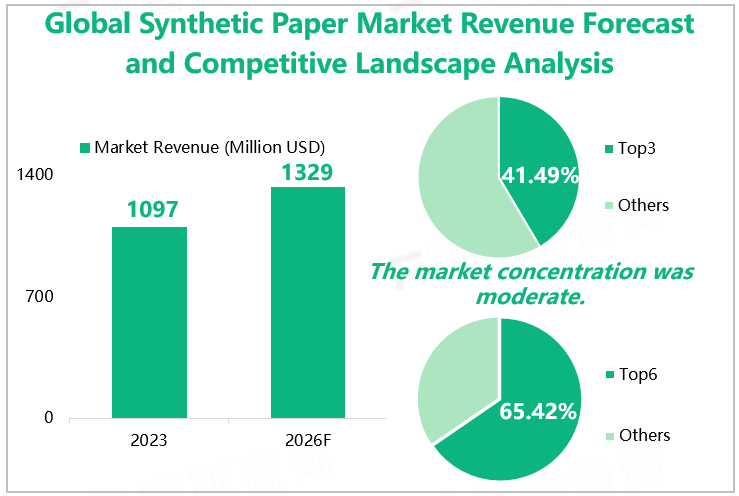Global Synthetic Paper Market Revenue Forecast and Competitive Landscape Analysis 